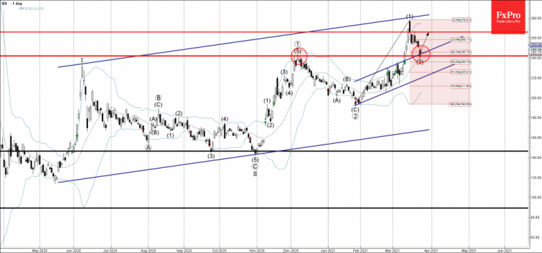 Boeing Wave Analysis 24 March, 2021