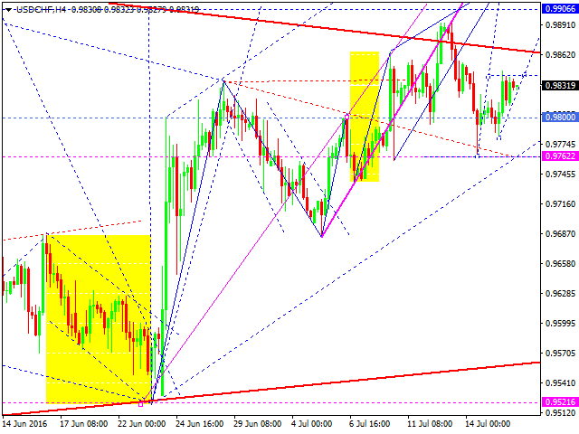 USDCHF