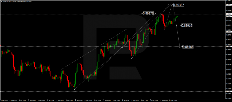 Forex Technical Analysis & Forecast 12.01.2021 USDCHF