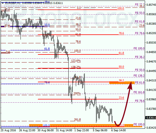 Fibonacci Retracements Analysis 06.09.2016