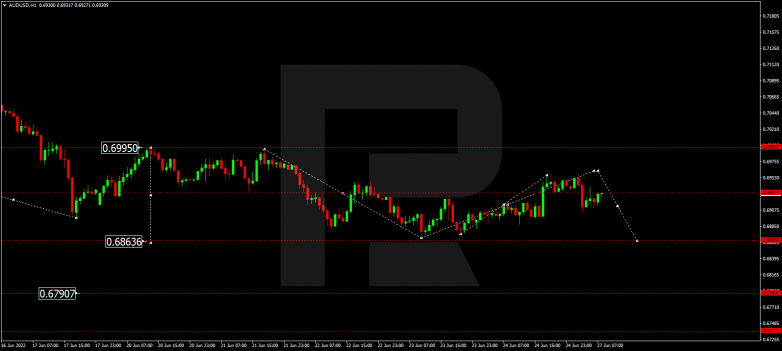 Forex Technical Analysis & Forecast 27.06.2022 AUDUSD