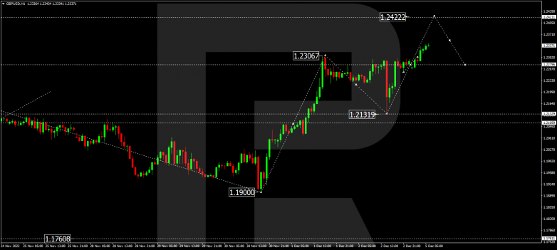 Forex Technical Analysis & Forecast 05.12.2022 GBPUSD