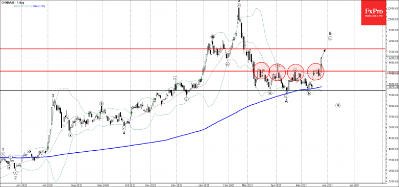 ChinaA50 Wave Analysis – 25 May, 2021