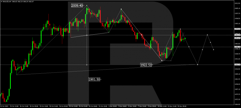 Technical Analysis & Forecast 16.11.2023 GOLD