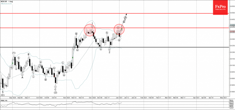 NZDCHF Wave Analysis 6 January, 2021