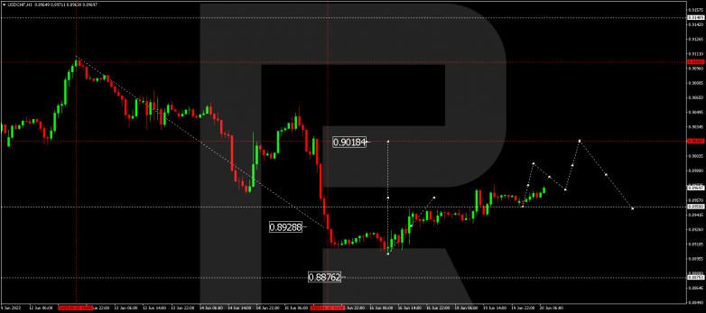 Technical Analysis & Forecast 20.06.2023 USDCHF