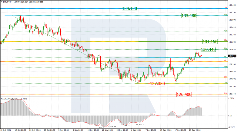 Fibonacci Retracements Analysis 29.12.2021 EURJPY_H4