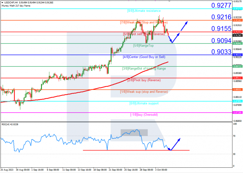 Murrey Math Lines 05.10.2023 USDCHF