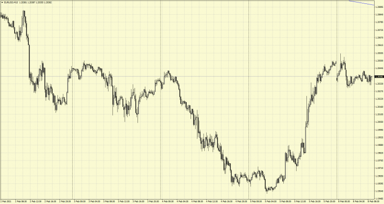 EURUSD continues to trade within descending channel