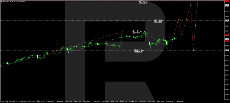 Technical Analysis & Forecast 09.04.2024 BRENT