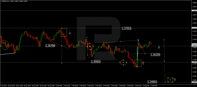 Forex Technical Analysis & Forecast 05.02.2021 GBPUSD