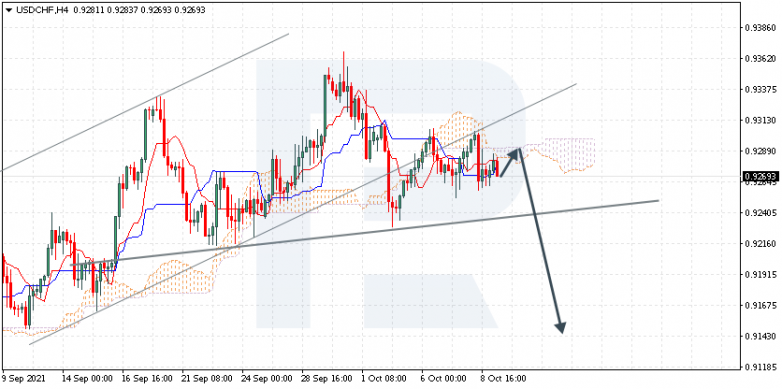 Ichimoku Cloud Analysis 11.10.2021 USDCHF