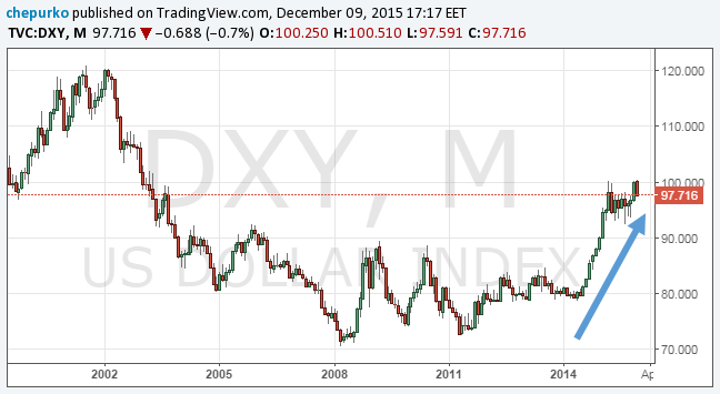 US Dollar Index Monthly Chart US Dollar Index Monthly Chart