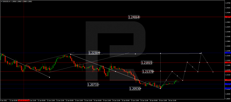 Forex Technical Analysis & Forecast 19.01.2021 EURUSD