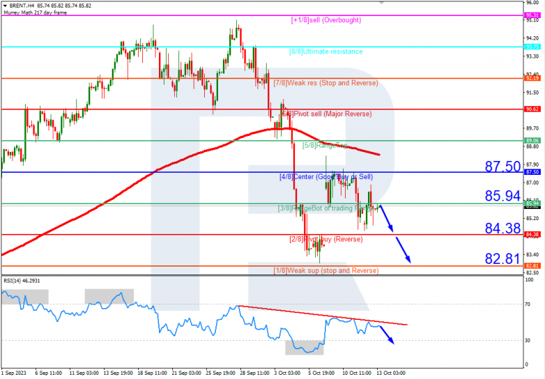 Murrey Math Lines 13.10.2023 Brent