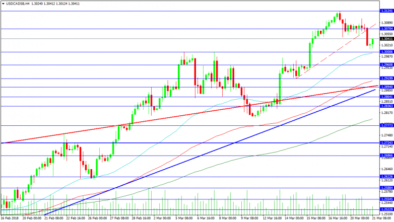 USDCAD 4-Hour Chart