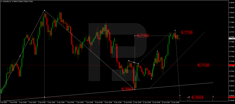 Forex Technical Analysis & Forecast 13.01.2021 AUDUSD