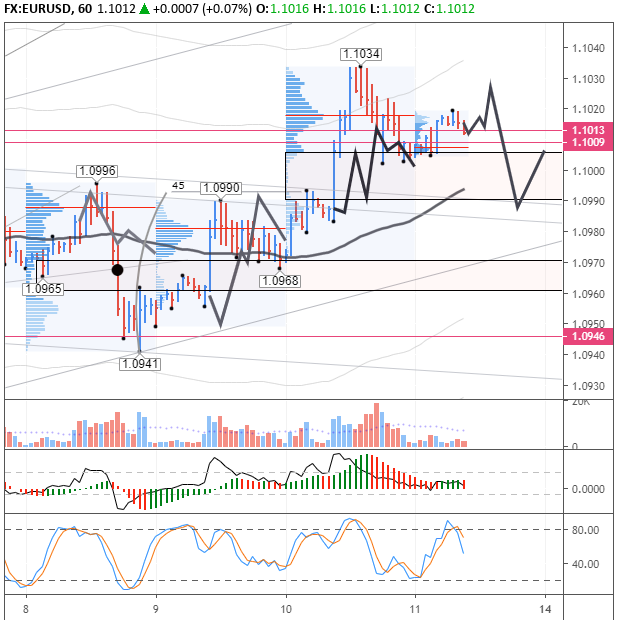 EURUSD H1