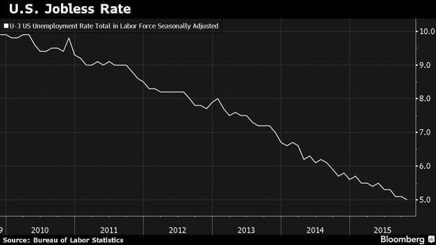US Jobless Rate Chart US Jobless Rate Chart