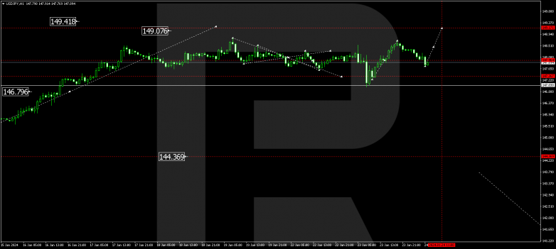 Technical Analysis & Forecast 24.01.2024 USDJPY