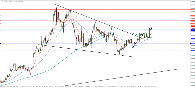 GBPUSD 4-Hour Chart