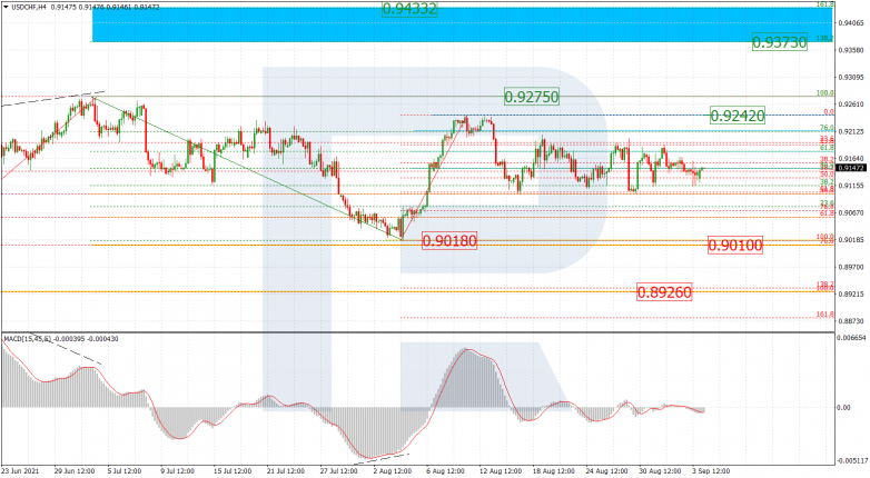 Fibonacci Retracements Analysis 06.09.2021 USDCHF_H4