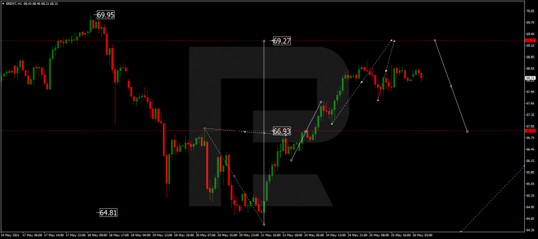 Forex Technical Analysis & Forecast 26.05.2021 BRENT