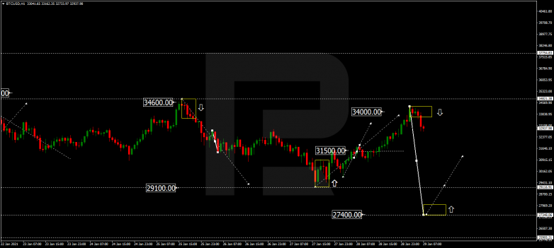 Forex Technical Analysis & Forecast 29.01.2021 BITCOIN