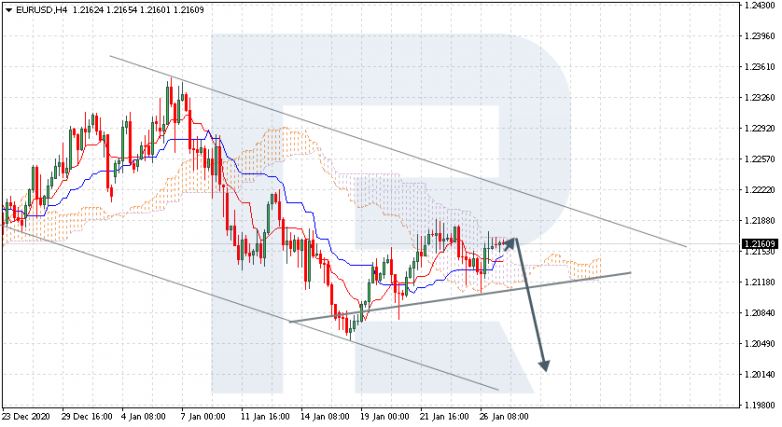 Ichimoku Cloud Analysis 27.01.2021 EURUSD