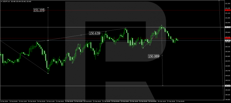 Technical Analysis & Forecast 27.02.2024 USDJPY