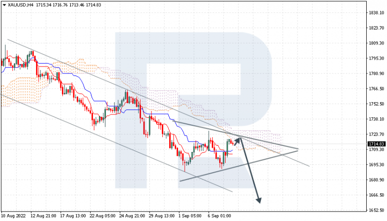 Ichimoku Cloud Analysis 08.09.2022 XAUUSD