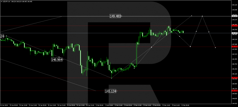 Technical Analysis & Forecast 06.02.2024 USDJPY
