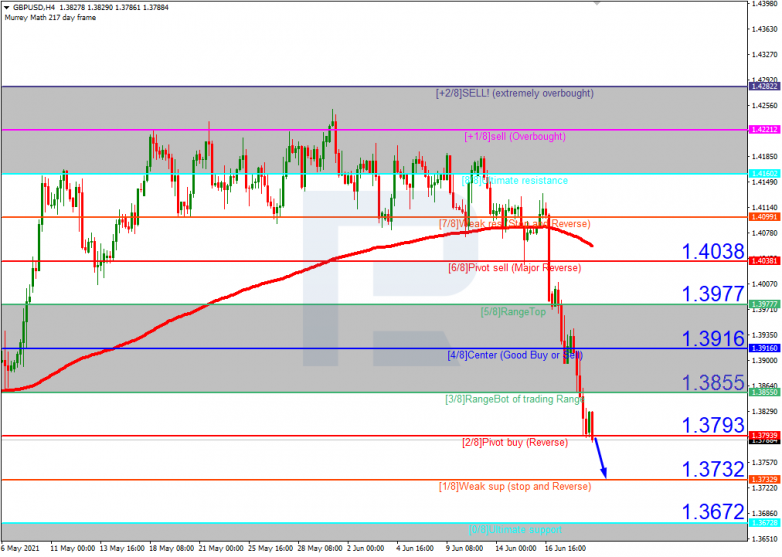 Murrey Math Lines 21.06.2021 GBPUSD_H4