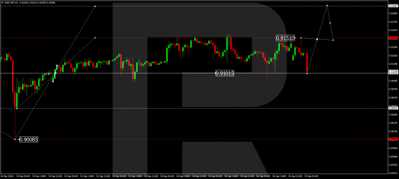 Technical Analysis & Forecast 29.04.2024 USDCHF