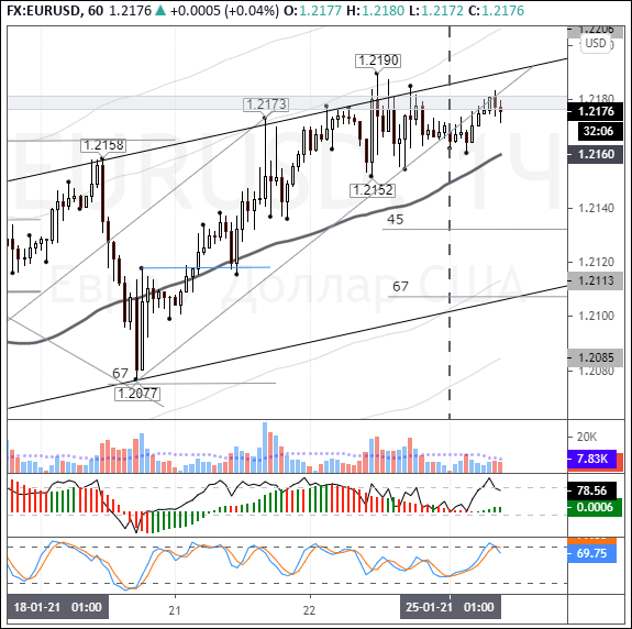 EURUSD: euro holds near resistance awaiting new drivers