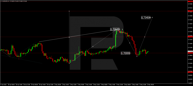 Forex Technical Analysis & Forecast 06.05.2022 AUDUSD