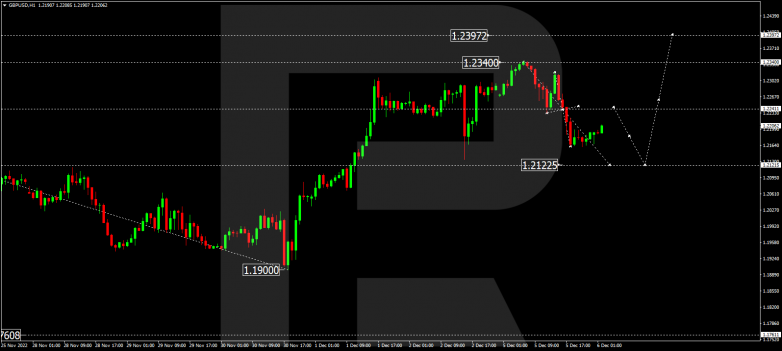 Forex Technical Analysis & Forecast 06.12.2022 GBPUSD
