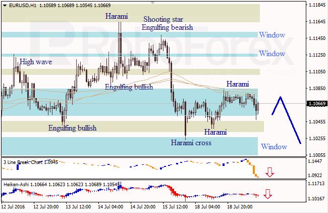 Analysis of Japanese candlesticks for EUR/USD and USD/JPY on 19.07.2016