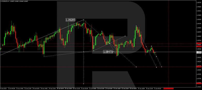 EURUSD