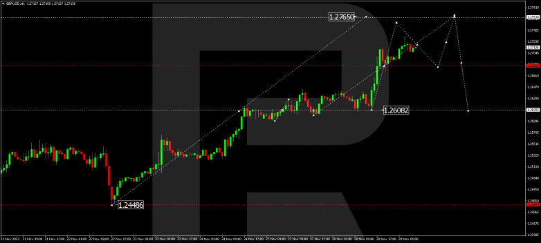Technical Analysis & Forecast 29.11.2023 GBPUSD