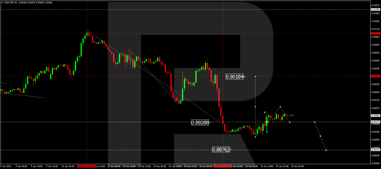 Technical Analysis & Forecast 19.06.2023 USDCHF