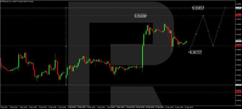 Technical Analysis & Forecast 12.04.2024 USDCHF