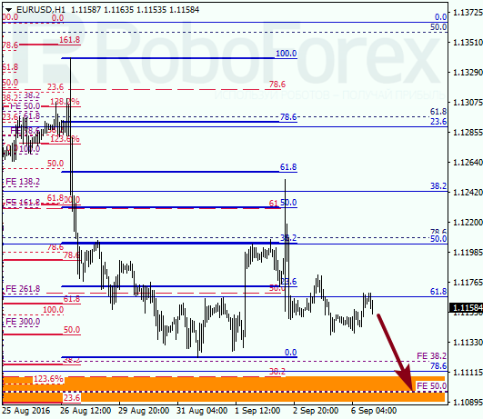 Fibonacci Retracements Analysis 06.09.2016