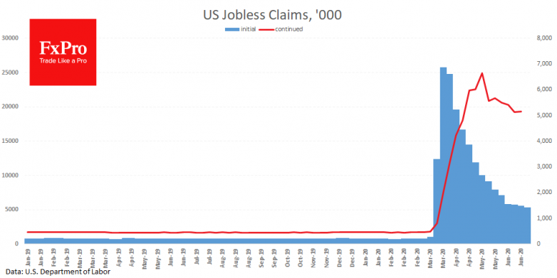 US NFP delights markets, but jobless claims are worrying
