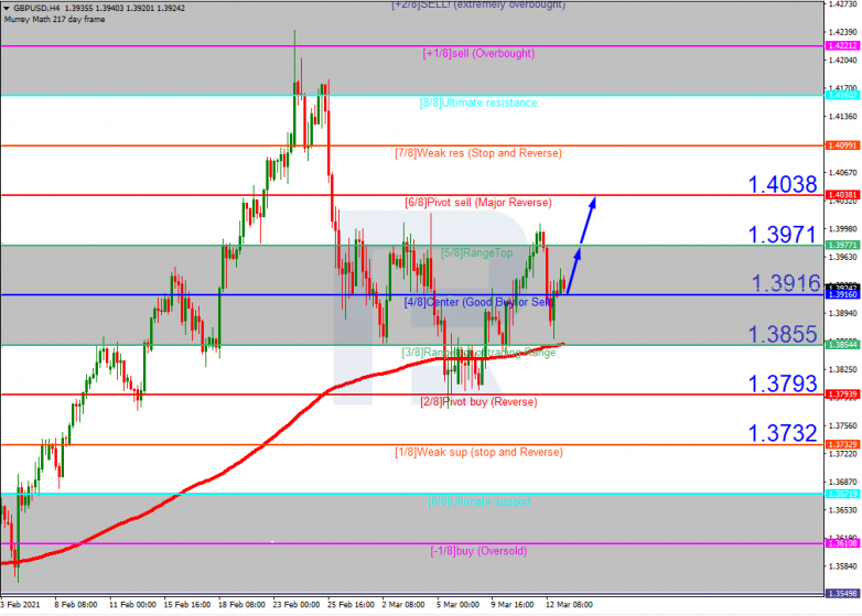 Murrey Math Lines 15.03.2021 GBPUSD_H4