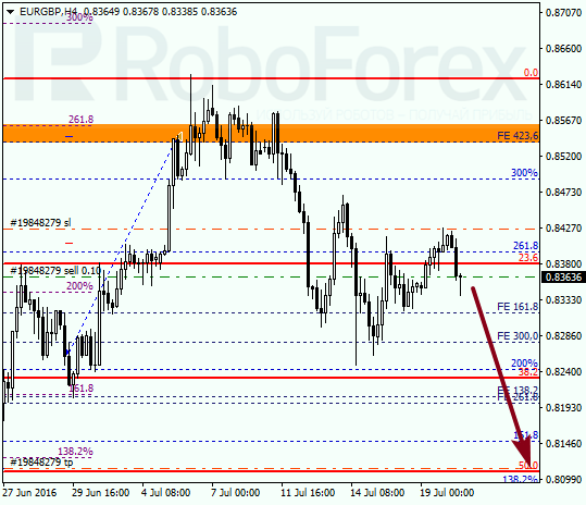 Analysis on Fibonacci for EUR GBP "Euro to British Pound" on July 20, 2016