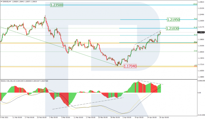 Fibonacci Retracements Analysis 20.04.2021  EURUSD_H4