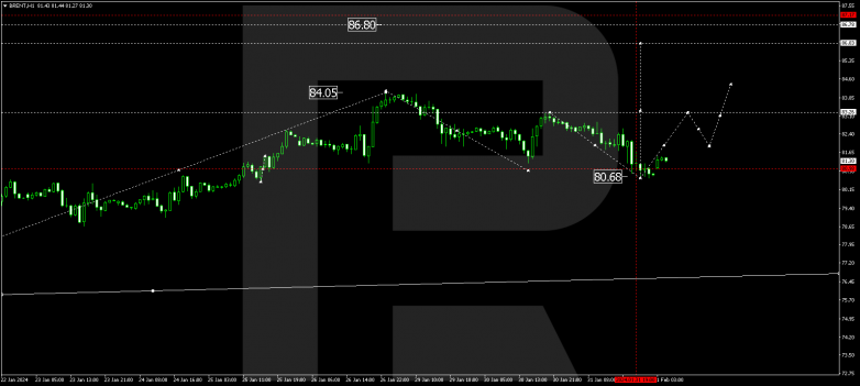 Technical Analysis & Forecast 01.02.2024 BRENT