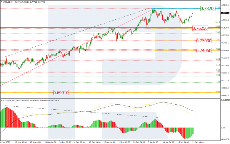 Fibonacci Retracements Analysis 21.01.2021 AUDUSD_H4