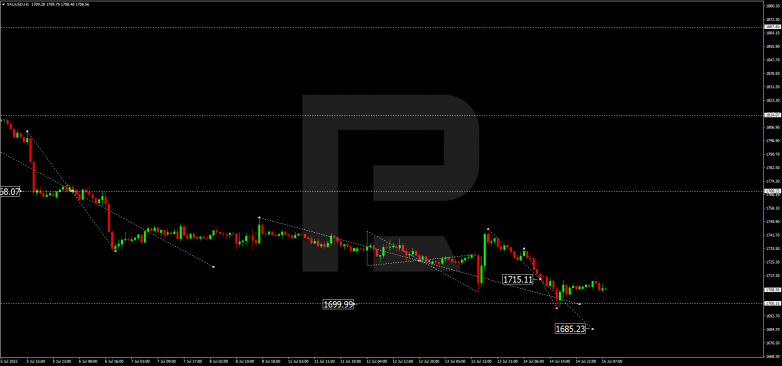 Forex Technical Analysis & Forecast 15.07.2022 GOLD